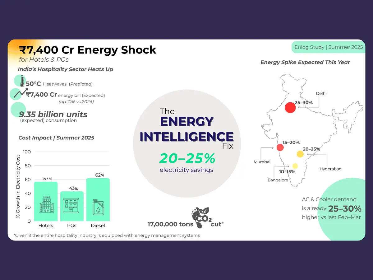 Indický sektor pohostinstva čelí významnej letnej energetickej výzve Indický sektor pohostinstva čelí významnej letnej energetickej výzve