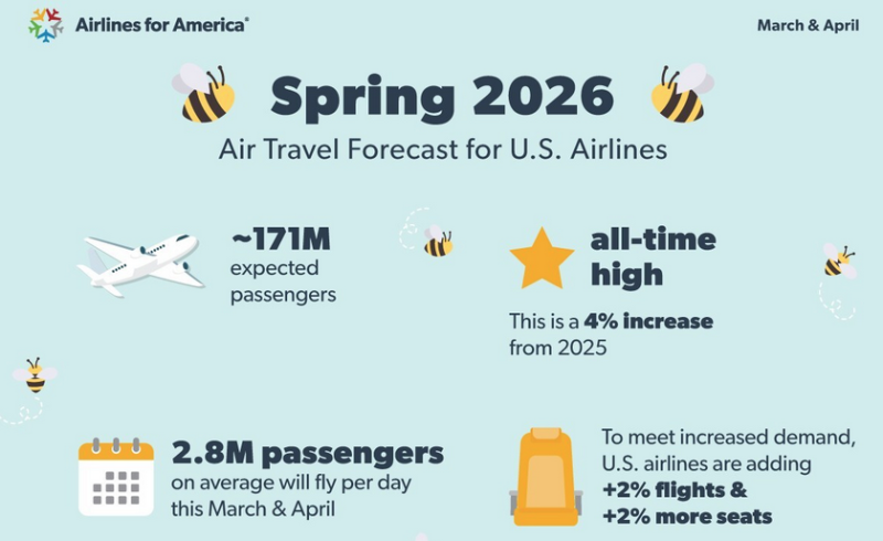 美国航空旅行春季激增,但全球入境计划受扰:旅客须知 美国航空旅行春季激增,但全球入境计划受扰:旅客须知